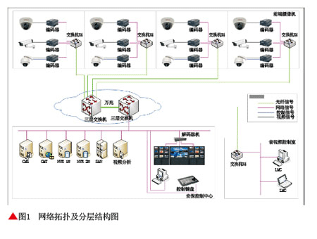 数字视频监控系统在亚运场馆的应用