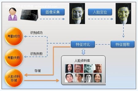 人脸识别技术的应用与案例