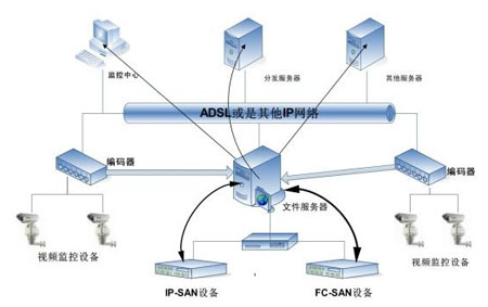 视频监控存储模式分析