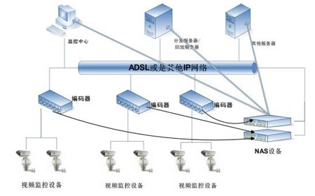 视频监控存储模式分析