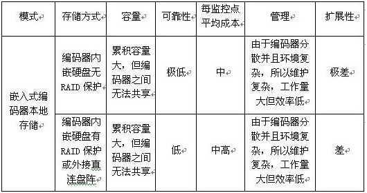 视频监控存储模式分析