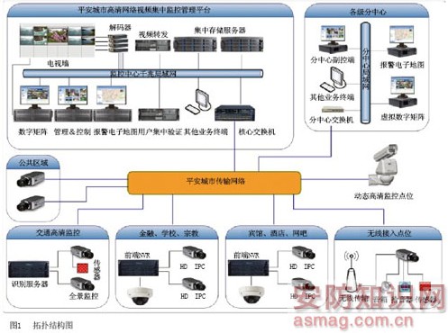 百万像素高清网络摄像机在某城市监控系统建设中的应用