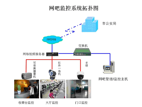 山西某市网吧联网监控案例分析