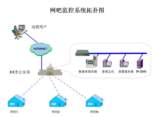 山西某市网吧联网监控案例分析