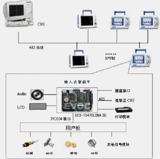 研祥EIP产品在多参数监护仪中的应用