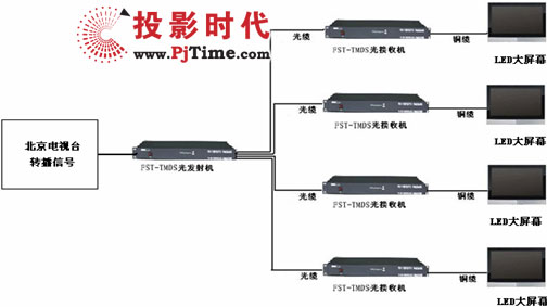 富士达高清视频光端机在北京奥运文化广场大屏幕传输系统中的应用