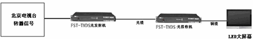 富士达高清视频光端机在北京奥运文化广场大屏幕传输系统中的应用