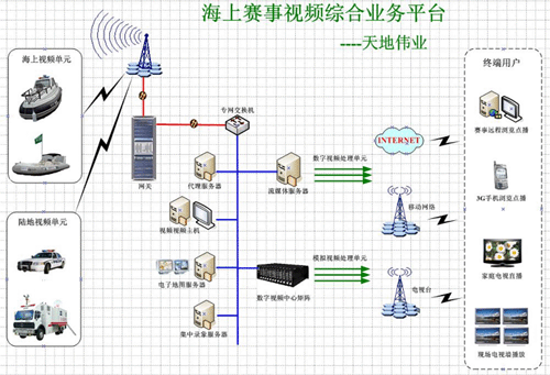 奥帆赛海上赛事网络视频应用案例浅析