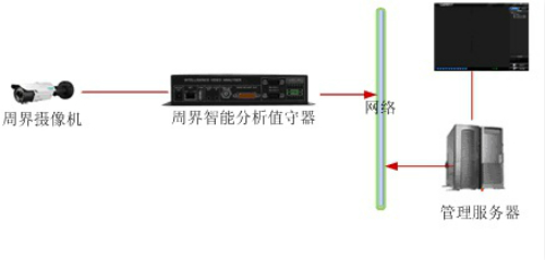 周界防范智能分析系统