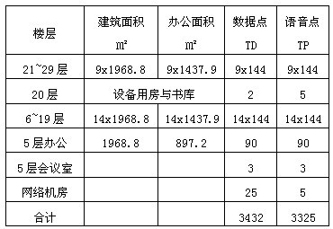 【解决方案】大型办公商业综合体综合布线案例浅析3