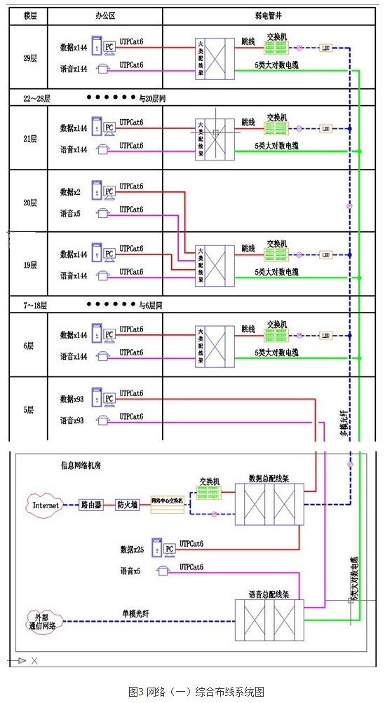 【解决方案】大型办公商业综合体综合布线案例浅析5