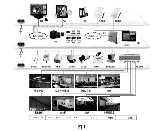 BA系统如何进行楼宇能耗分析及监测管理？