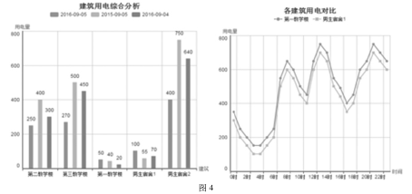 BA系统如何进行楼宇能耗分析及监测管理？