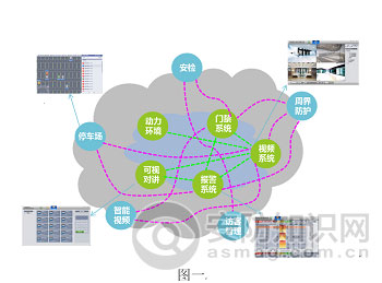 浅析智能楼宇安防集成管理系统