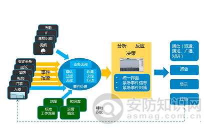 浅析智能楼宇安防集成管理系统