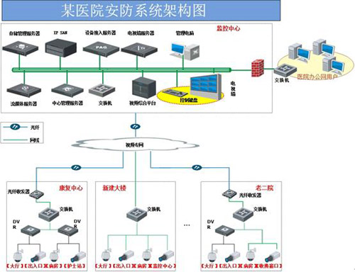 某医院安防项目浅析