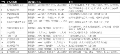 京基100智能化系统集成分析