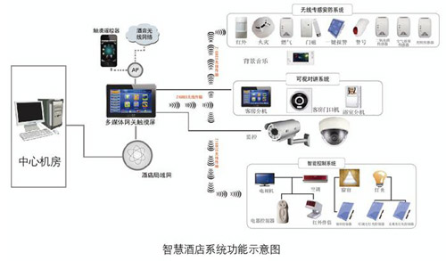 智能家居如何融入酒店住房