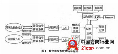 数字视频监控技术在住宅小区中的应用