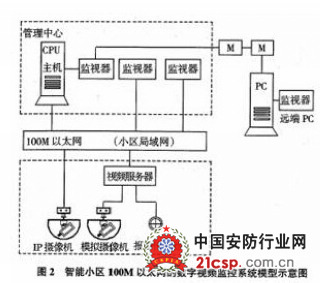 数字视频监控技术在住宅小区中的应用