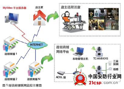 网络视频在连锁商铺中的应用