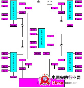 以太网联网矩阵在江苏省南京奥体中心的应用