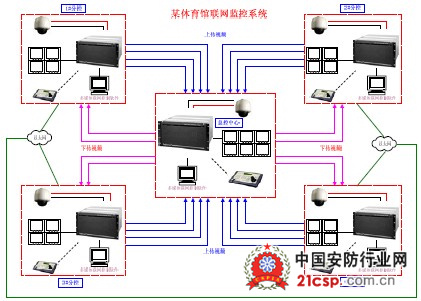 以太网联网矩阵在江苏省南京奥体中心的应用