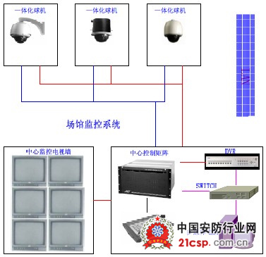 以太网联网矩阵在江苏省南京奥体中心的应用