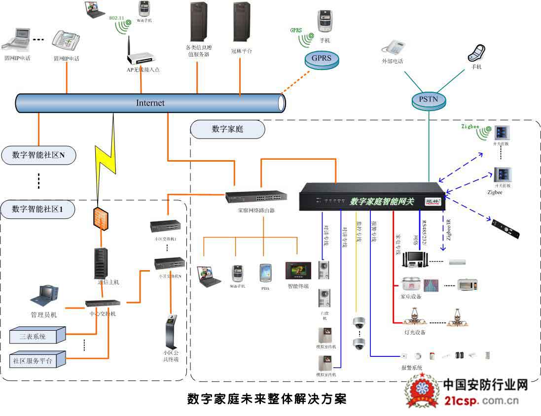 智能家居终端应用介绍