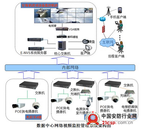 高清网络监控在智能建筑领域的应用