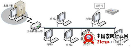 云终端在酒店业的应用