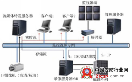 基于流媒体转发技术的IP视频监控系统分析