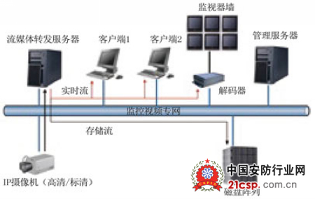 基于流媒体转发技术的IP视频监控系统分析