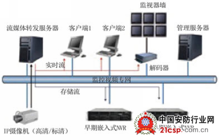 基于流媒体转发技术的IP视频监控系统分析