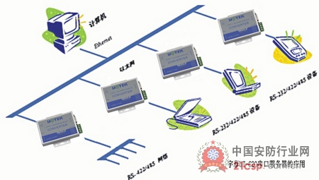 串口服务器在指纹考勤系统中的应用