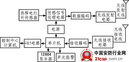 基于红外探测原理的多路无线安防系统设计