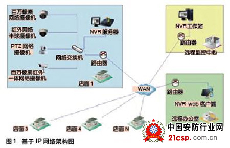 基于IP的连锁珠宝行监控系统分析