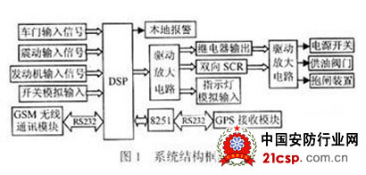 基于DSP技术的汽车定位防盗系统结构研究