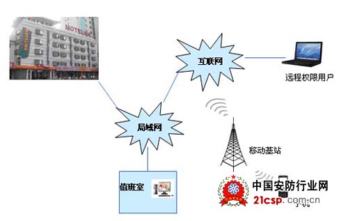 网络视频监控系统在旅店、宾馆的应用