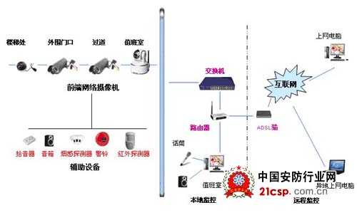 网络视频监控系统在旅店、宾馆的应用