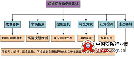 闯红灯自动记录系统结构设计