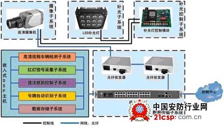 闯红灯自动记录系统结构设计