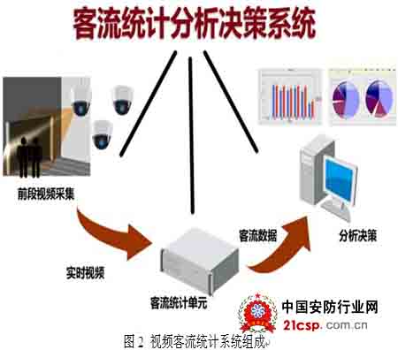 视频客流统计系统在连锁零售行业中的应用