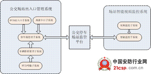 基于物联网技术的公交场站安全监管系统