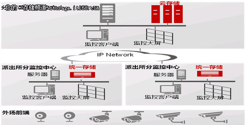 华为存储在视频监控中的应用