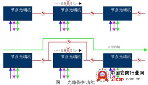 节点光端机在城市管网监控系统中的应用