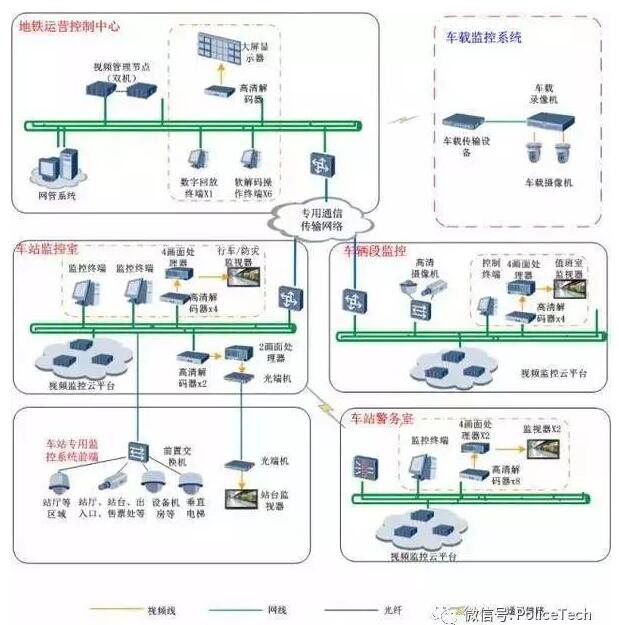 分布式云监控：地铁视频监控新概念