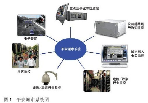 智能高速球在平安城市系统中的应用