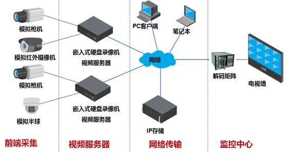 高清系统在平安城市中的应用