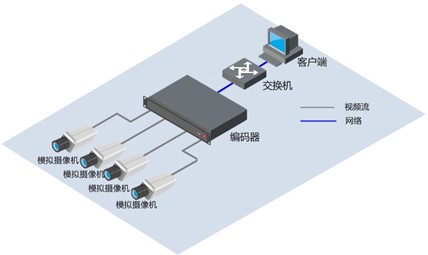 高清系统在平安城市中的应用